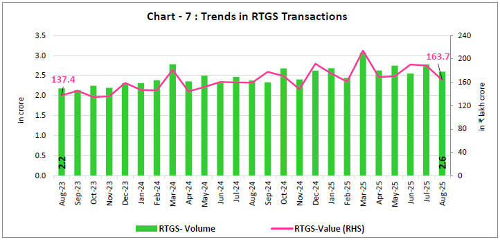 Chart - 7 : Trends in RTGS Transactions
