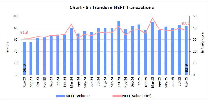 Chart - 8 : Trends in NEFT Transactions