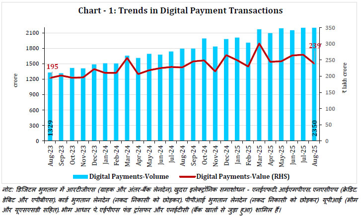 Chart -1: Trends in Digital Payment Transactions
