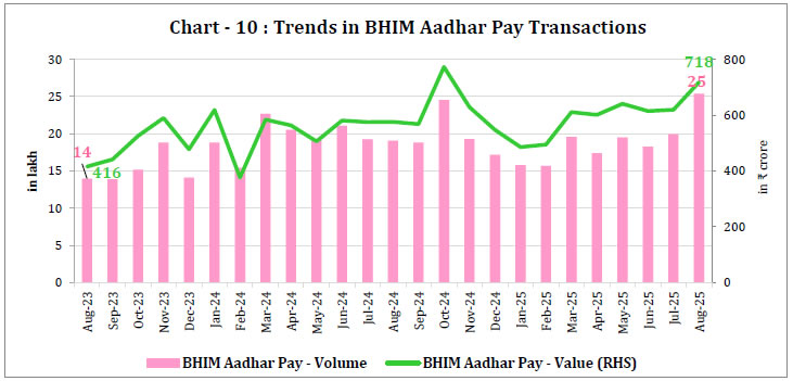 Chart -10 : Trends in BHIM Aadhar Pay Transactions