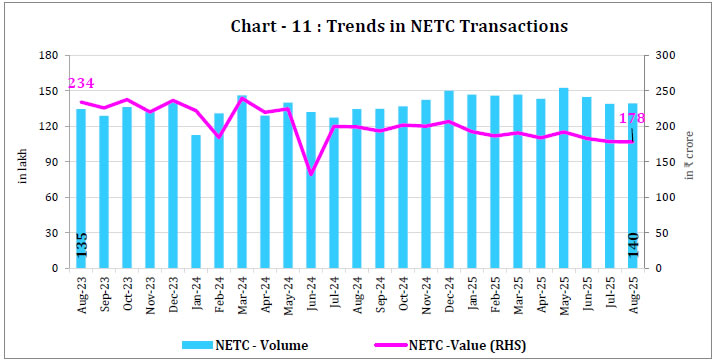 Chart -11 : Trends in NETC Transactions