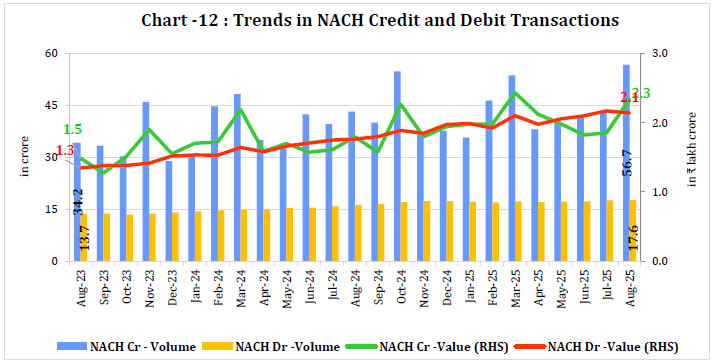 Chart -12 : Trends in NACH Credit and Debit Transactions