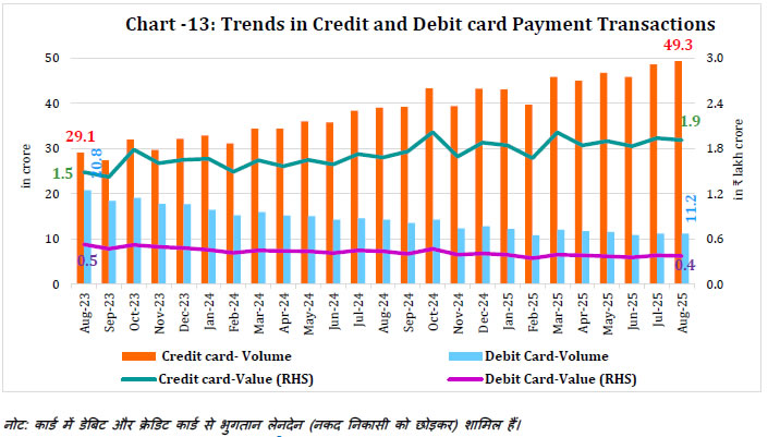Chart -13: Trends in Credit and Debit card Payment Transactions