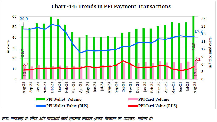 Chart -14: Trends in PPI Payment Transactions
