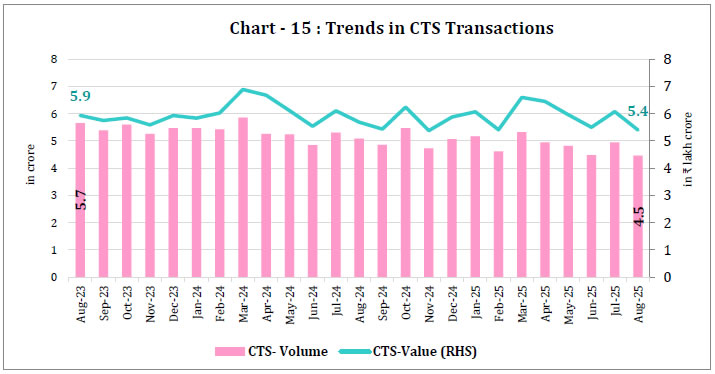 Chart -15 : Trends in CTS Transactions