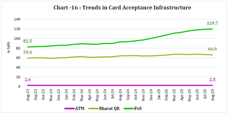 Chart -16 : Trends in Card Acceptance Infrastructure