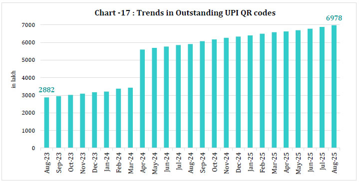 Chart -17 : Trends in Outstanding UPI QR codes