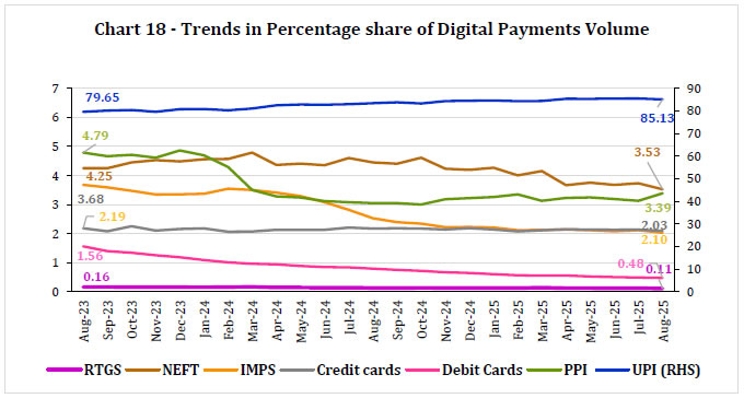 Chart 18 -Trends in Percentage share of Digital Payments Volume