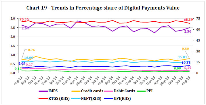 Chart 19 -Trends in Percentage share of Digital Payments Value