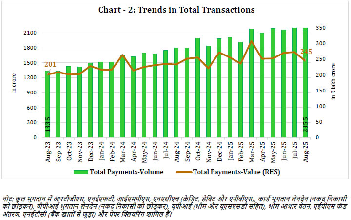 Chart -2: Trends in Total Transactions