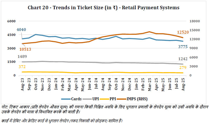 Chart 20 -Trends in Ticket Size (in ₹) -Retail Payment Systems