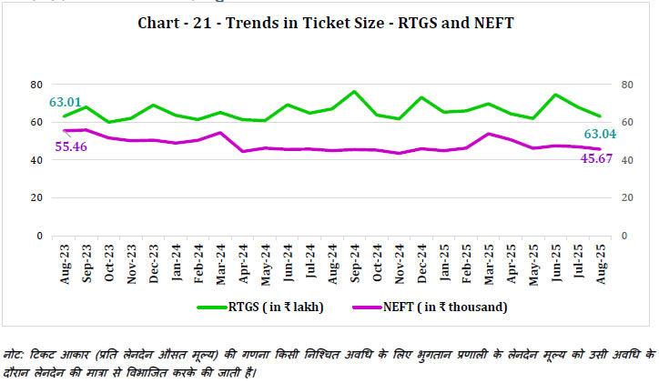 Chart -21 -Trends in Ticket Size -RTGS and NEFT