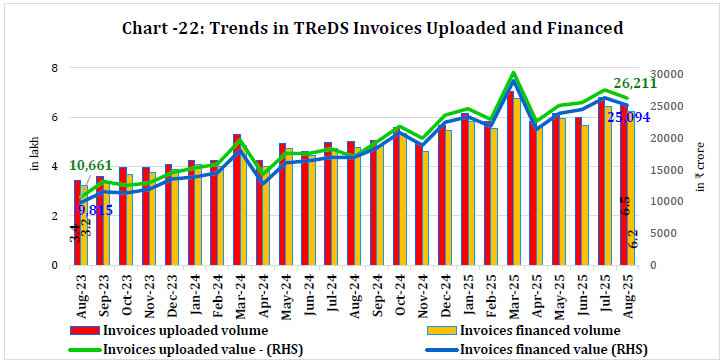 Chart -22: Trends in TReDS Invoices Uploaded and Financed