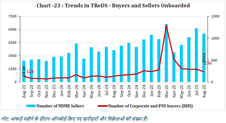 Chart -23 : Trends in TReDS -Buyers and Sellers Onboarded