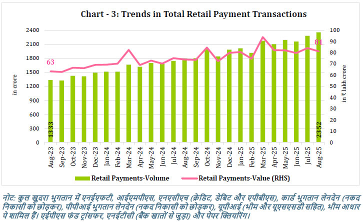 Chart -3: Trends in Total Retail Payment Transactions
