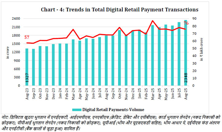 Chart -4: Trends in Total Digital Retail Payment Transactions