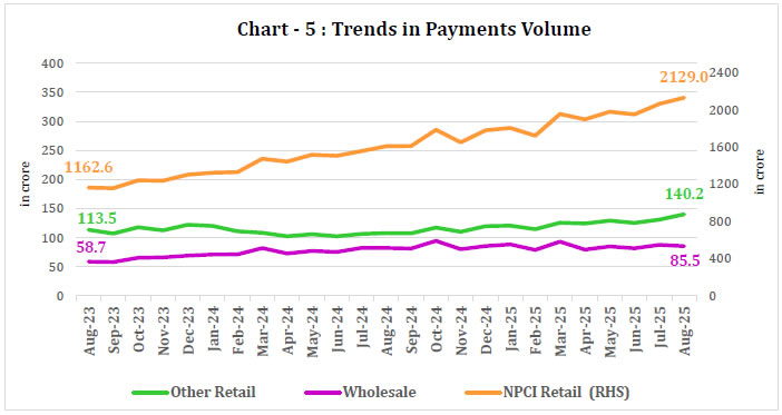 Chart -5 : Trends in Payments Volume