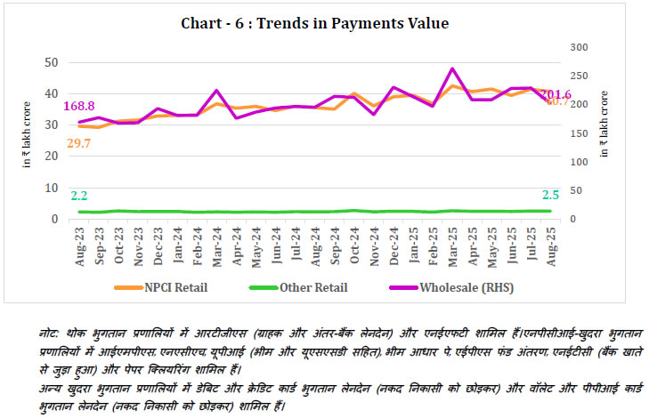 Chart -6 : Trends in Payments Value