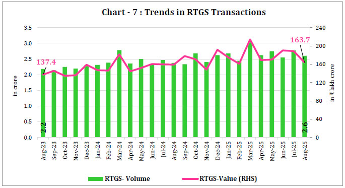 Chart -7 : Trends in RTGS Transactions