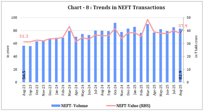 Chart -8 : Trends in NEFT Transactions