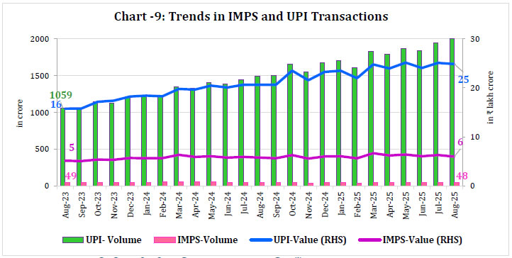 Chart -9: Trends in IMPS and UPI Transactions