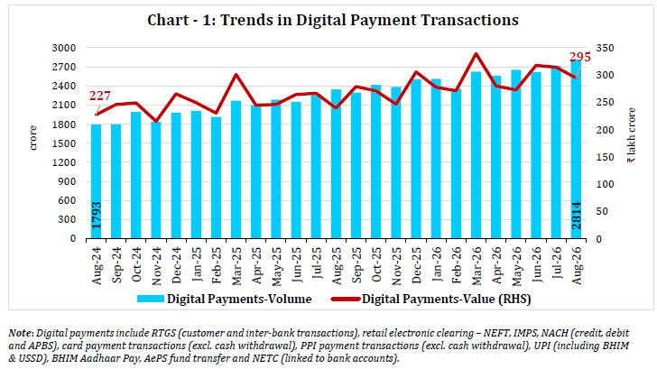 Chart -1: Trends in Digital Payment Transactions