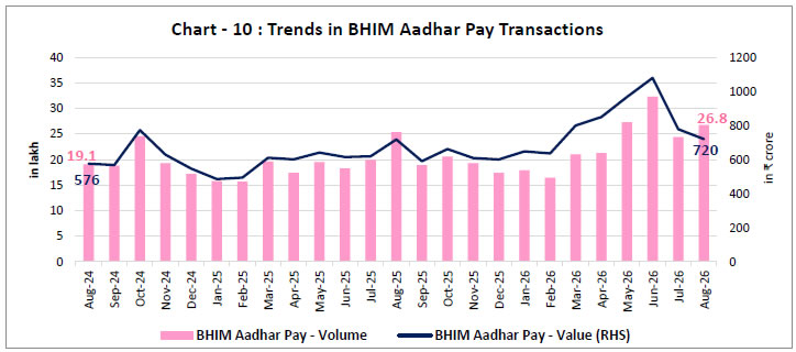 Chart -10 : Trends in BHIM Aadhar Pay Transactions