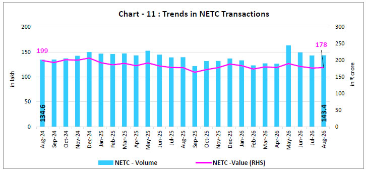 Chart -11 : Trends in NETC Transactions