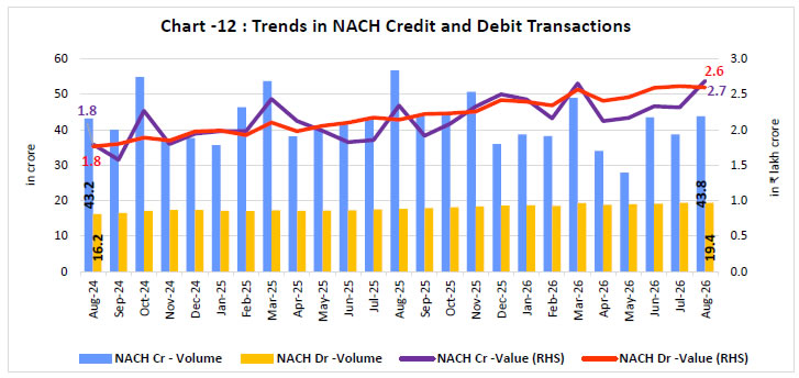 Chart -12 : Trends in NACH Credit and Debit Transactions