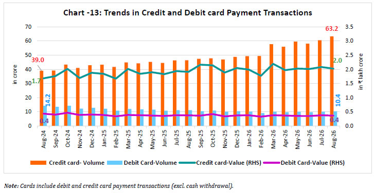 Chart -13: Trends in Credit and Debit card Payment Transactions