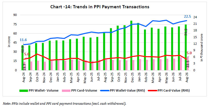 Chart -14: Trends in PPI Payment Transactions