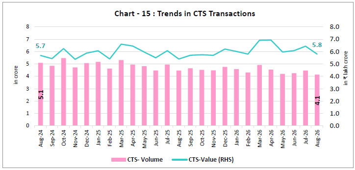 Chart -15 : Trends in CTS Transactions