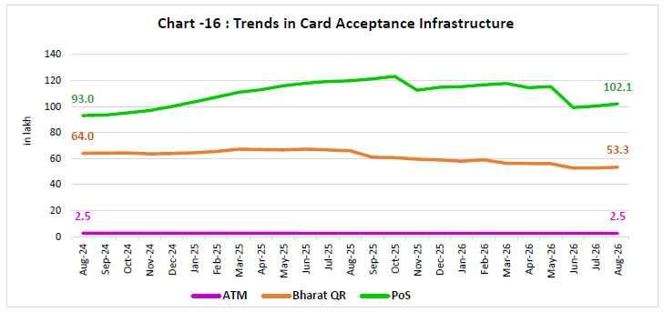 Chart -16 : Trends in Card Acceptance Infrastructure
