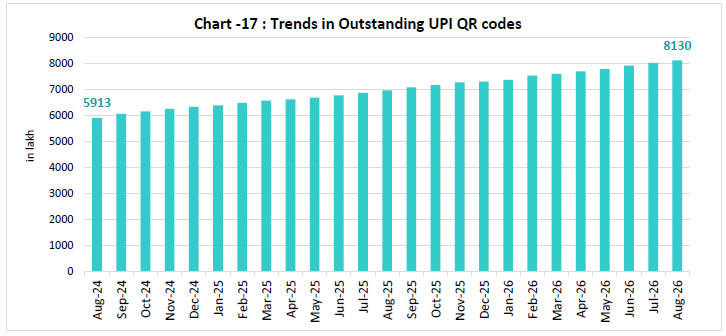 Chart -17 : Trends in Outstanding UPI QR codes