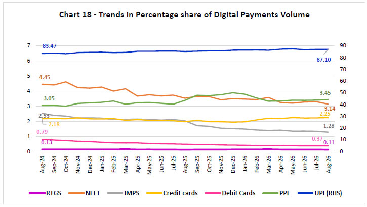 Chart 18 -Trends in Percentage share of Digital Payments Volume