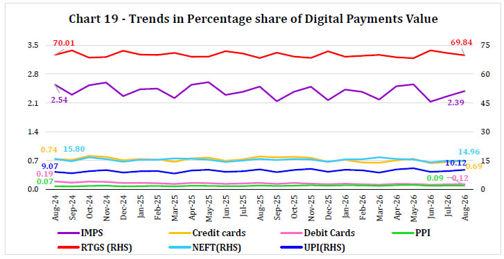 Chart 19 -Trends in Percentage share of Digital Payments Value