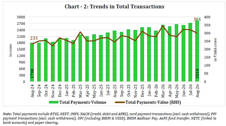 Chart -2: Trends in Total Transactions
