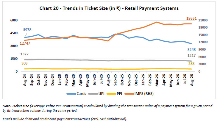 Chart 20 -Trends in Ticket Size (in ₹) -Retail Payment Systems