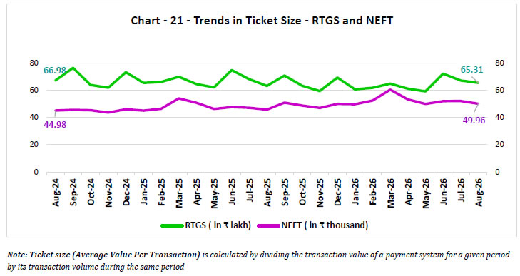 Chart -21 -Trends in Ticket Size -RTGS and NEFT