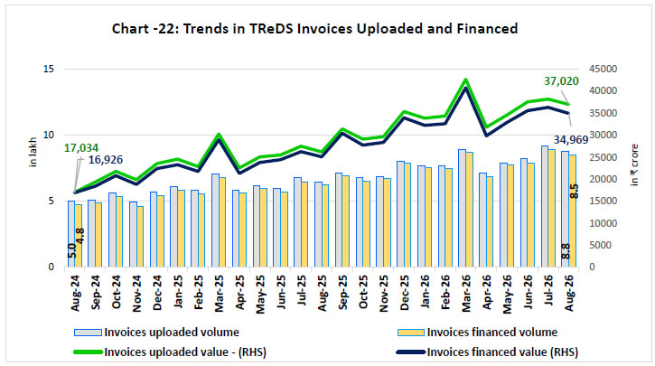 Chart -22: Trends in TReDS Invoices Uploaded and Financed