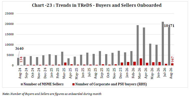 Chart -23 : Trends in TReDS -Buyers and Sellers Onboarded