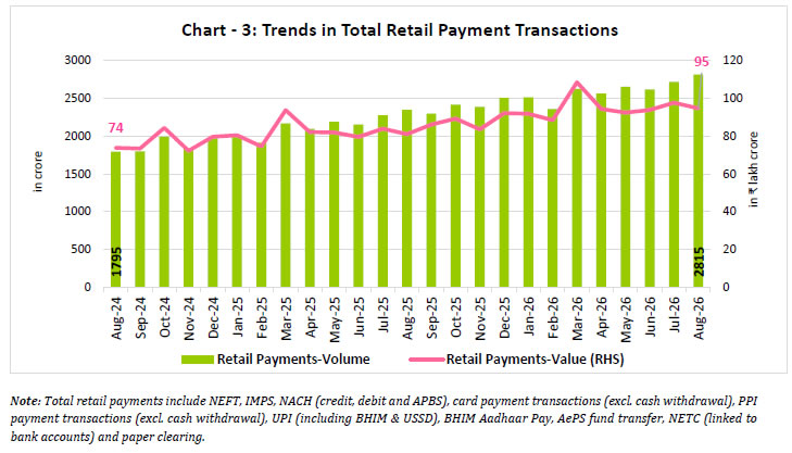 Chart -3: Trends in Total Retail Payment Transactions