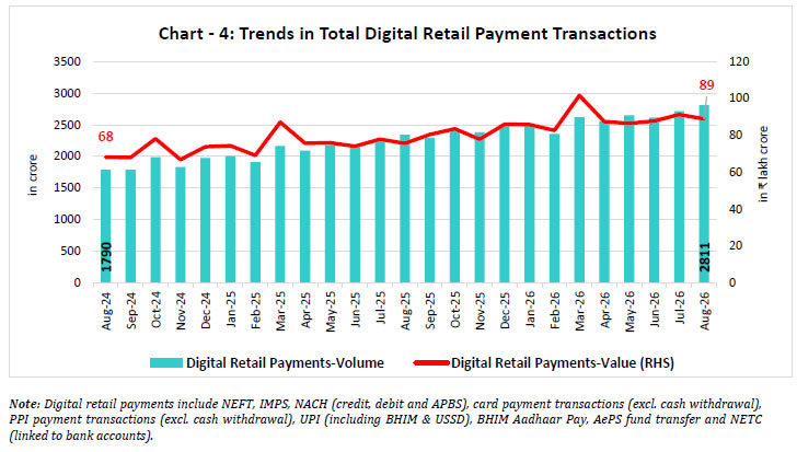 Chart -4: Trends in Total Digital Retail Payment Transactions
