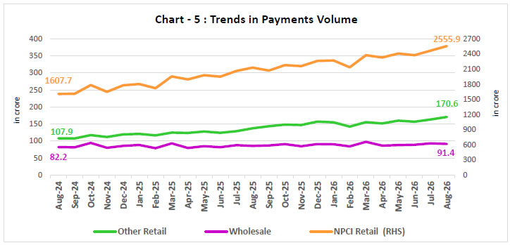 Chart -5 : Trends in Payments Volume