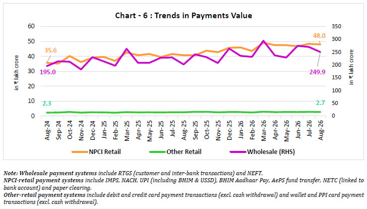 Chart -6 : Trends in Payments Value