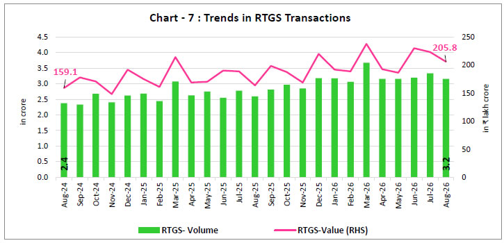 Chart -7 : Trends in RTGS Transactions