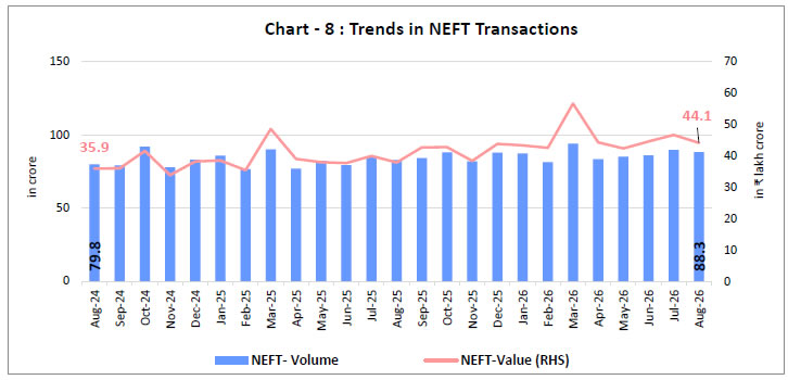 Chart -8 : Trends in NEFT Transactions