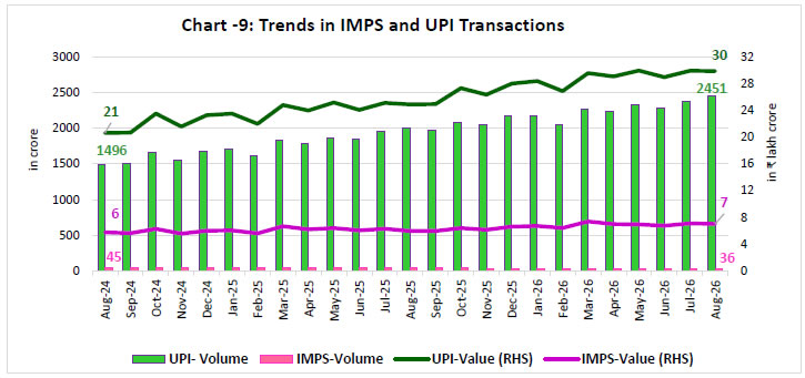 Chart -9: Trends in IMPS and UPI Transactions