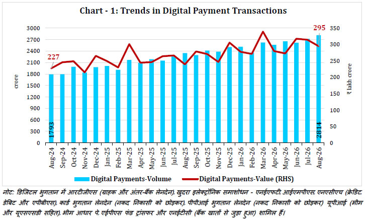 Chart -1: Trends in Digital Payment Transactions