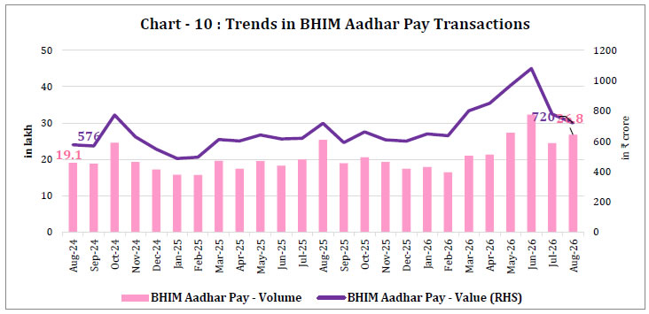 Chart -10 : Trends in BHIM Aadhar Pay Transactions